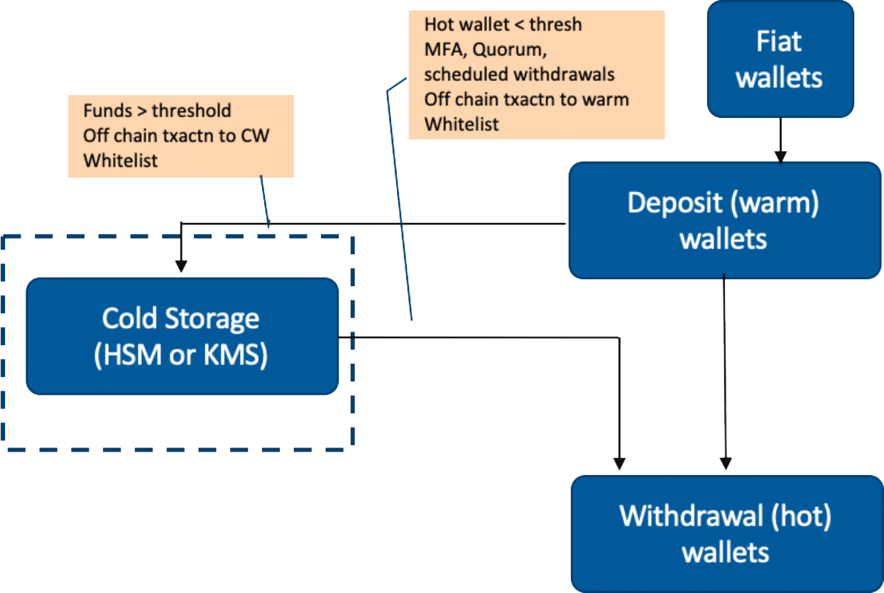 Custody model